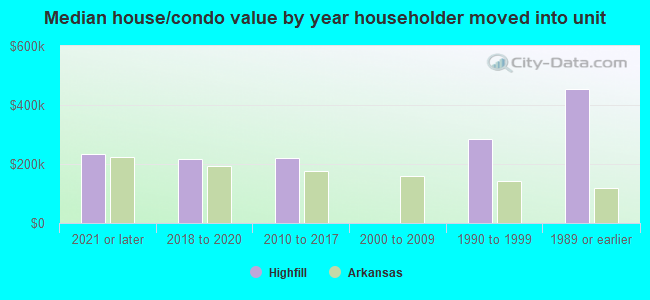 Median house/condo value by year householder moved into unit