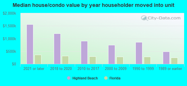 Median house/condo value by year householder moved into unit