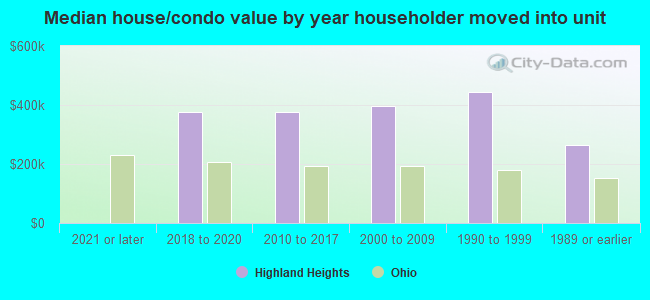 Median house/condo value by year householder moved into unit