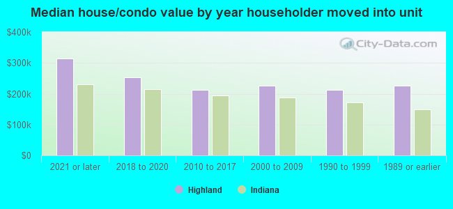 Median house/condo value by year householder moved into unit