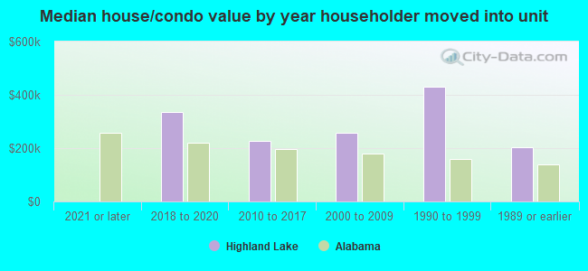 Median house/condo value by year householder moved into unit