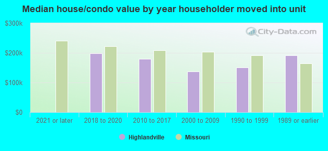 Median house/condo value by year householder moved into unit