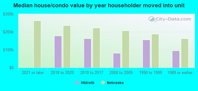 Median house/condo value by year householder moved into unit