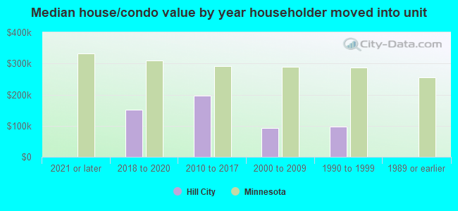 Median house/condo value by year householder moved into unit