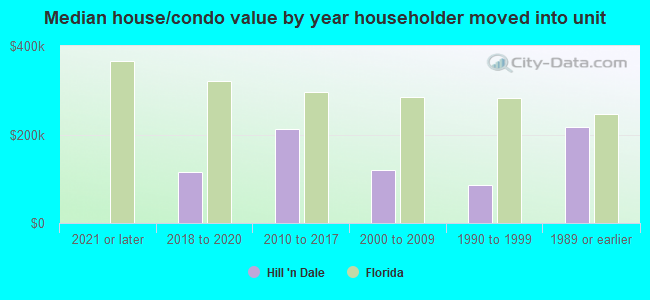 Median house/condo value by year householder moved into unit