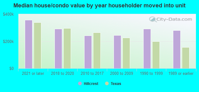 Median house/condo value by year householder moved into unit