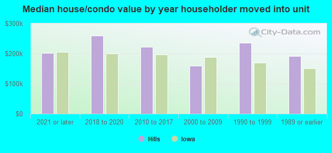 Median house/condo value by year householder moved into unit