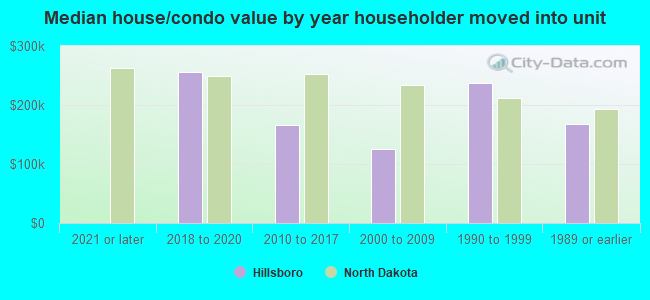 Median house/condo value by year householder moved into unit