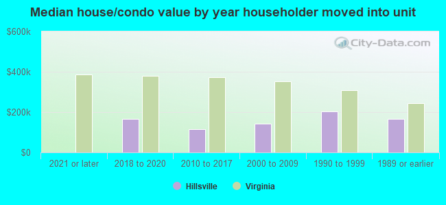 Median house/condo value by year householder moved into unit