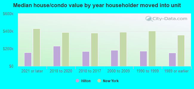 Median house/condo value by year householder moved into unit