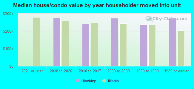 Median house/condo value by year householder moved into unit