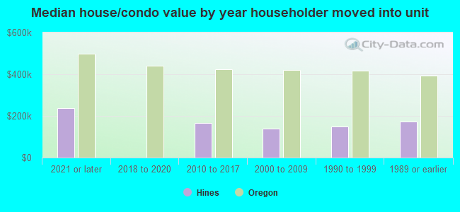 Median house/condo value by year householder moved into unit