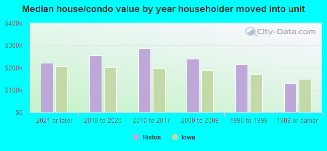 Median house/condo value by year householder moved into unit