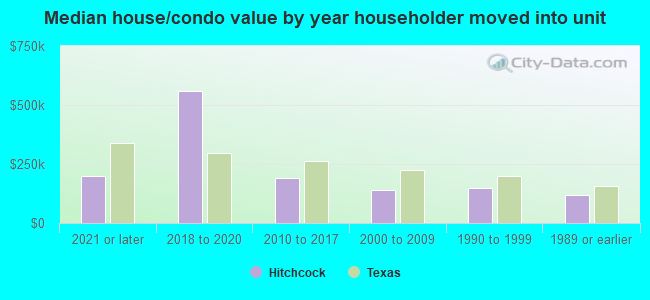 Median house/condo value by year householder moved into unit