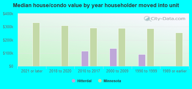 Median house/condo value by year householder moved into unit