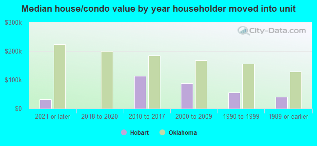 Median house/condo value by year householder moved into unit