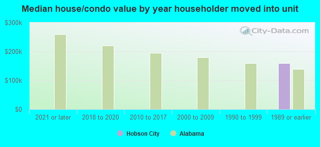 Median house/condo value by year householder moved into unit