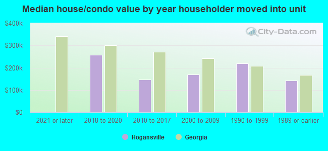 Median house/condo value by year householder moved into unit