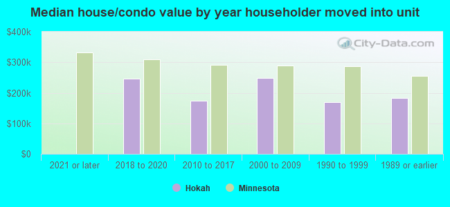 Median house/condo value by year householder moved into unit