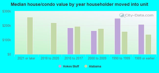 Median house/condo value by year householder moved into unit