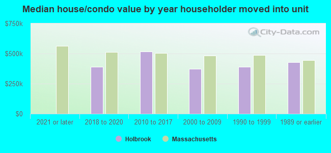 Median house/condo value by year householder moved into unit