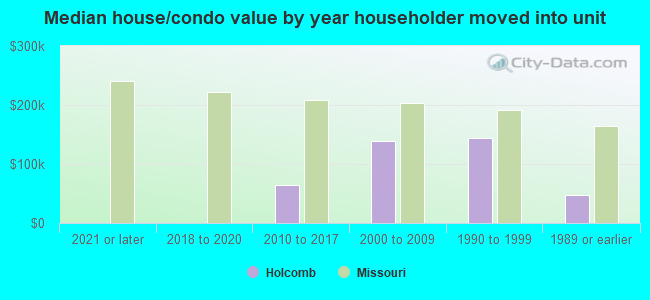 Median house/condo value by year householder moved into unit