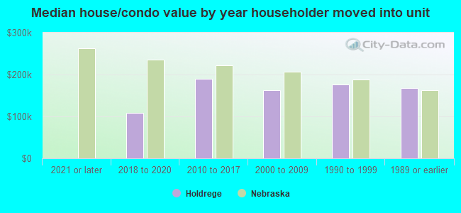 Median house/condo value by year householder moved into unit