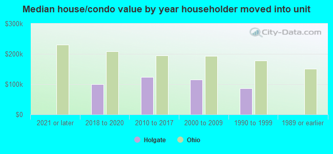 Median house/condo value by year householder moved into unit