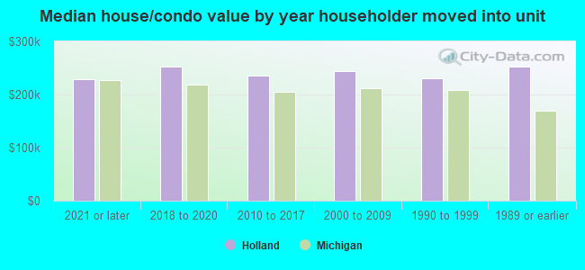 Median house/condo value by year householder moved into unit