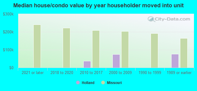 Median house/condo value by year householder moved into unit