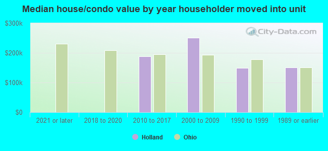 Median house/condo value by year householder moved into unit