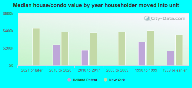 Median house/condo value by year householder moved into unit