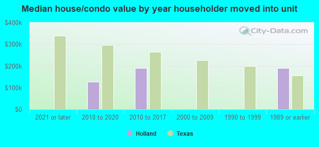 Median house/condo value by year householder moved into unit