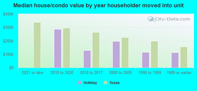 Median house/condo value by year householder moved into unit