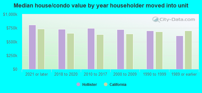 Median house/condo value by year householder moved into unit