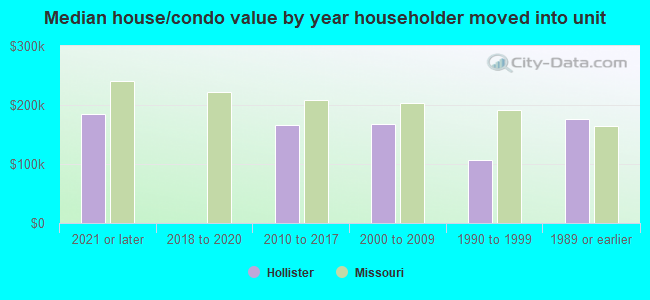 Median house/condo value by year householder moved into unit