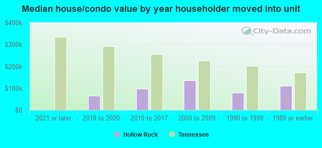 Median house/condo value by year householder moved into unit