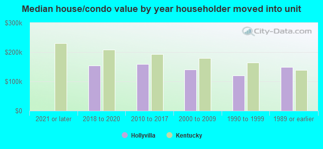 Median house/condo value by year householder moved into unit