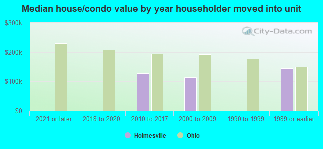 Median house/condo value by year householder moved into unit