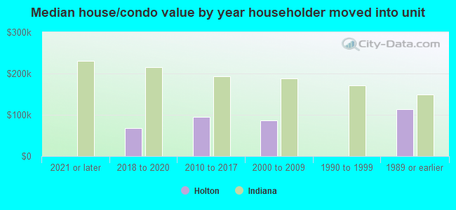 Median house/condo value by year householder moved into unit