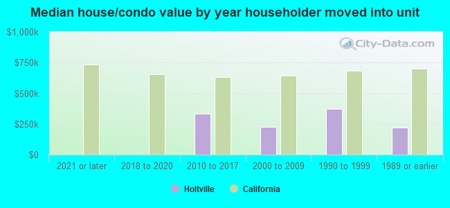 Median house/condo value by year householder moved into unit