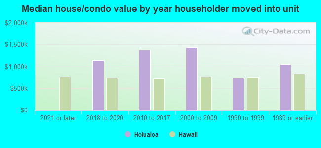 Median house/condo value by year householder moved into unit