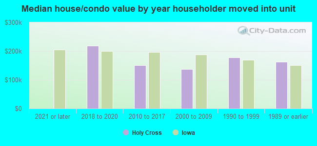 Median house/condo value by year householder moved into unit