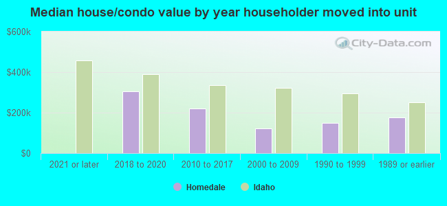 Median house/condo value by year householder moved into unit