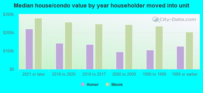 Median house/condo value by year householder moved into unit