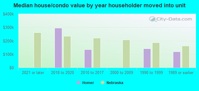 Median house/condo value by year householder moved into unit