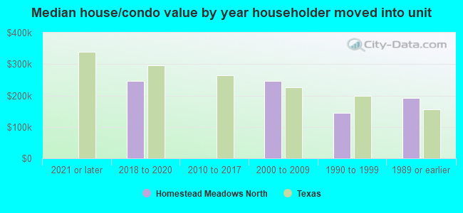 Median house/condo value by year householder moved into unit