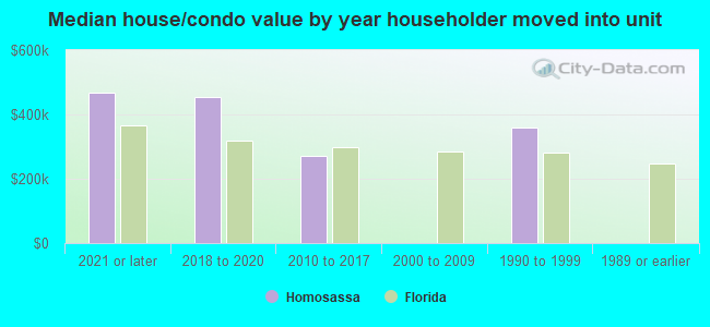 Median house/condo value by year householder moved into unit