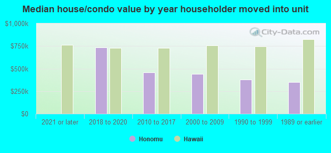 Median house/condo value by year householder moved into unit