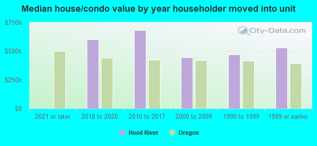 Median house/condo value by year householder moved into unit